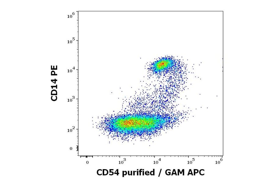 Flow Cytometry - Anti-ICAM1 Antibody [MEM-111] (A85684)