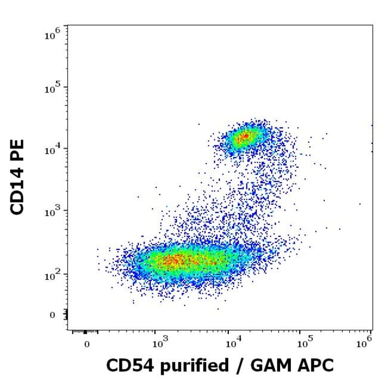 Flow Cytometry - Anti-ICAM1 Antibody [MEM-111] (A85684)