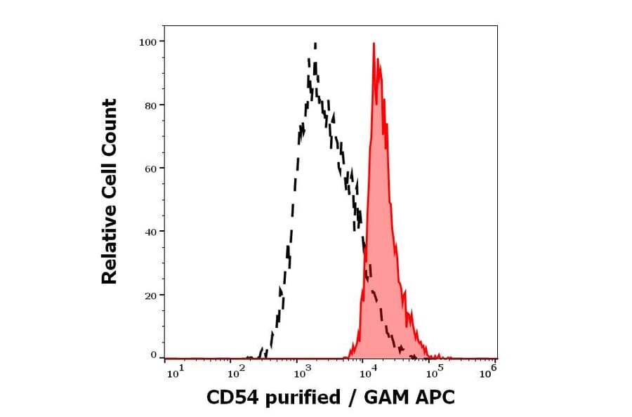 Flow Cytometry - Anti-ICAM1 Antibody [MEM-111] (A85684)