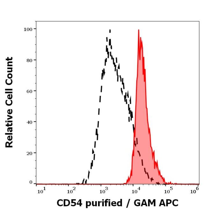 Flow Cytometry - Anti-ICAM1 Antibody [MEM-111] (A85684)