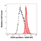 Flow Cytometry - Anti-ICAM1 Antibody [MEM-111] (A85684)