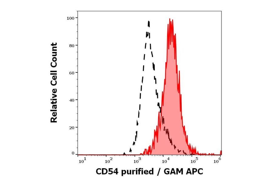 Flow Cytometry - Anti-ICAM1 Antibody [MEM-112] (A85685)