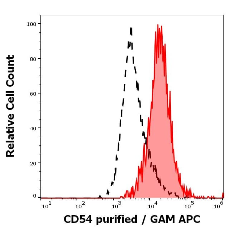 Flow Cytometry - Anti-ICAM1 Antibody [MEM-112] (A85685)