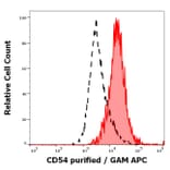 Flow Cytometry - Anti-ICAM1 Antibody [MEM-112] (A85685)