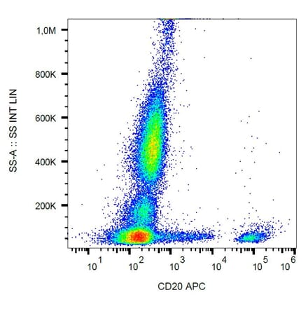 Flow Cytometry - Anti-CD20 Antibody [2H7] (APC) (A85684) - Antibodies.com