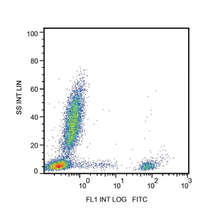 Flow Cytometry - Anti-CD20 Antibody [2H7] (FITC) (A85690) - Antibodies.com