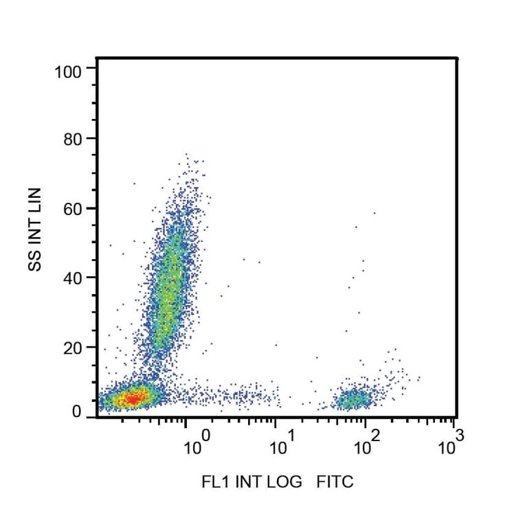 Flow Cytometry - Anti-CD20 Antibody [2H7] (FITC) (A85690) - Antibodies.com