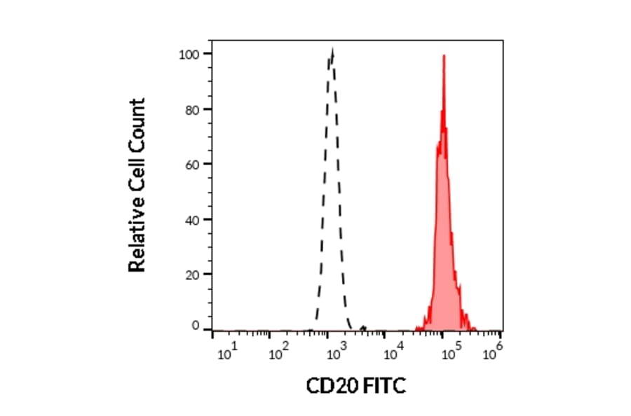 Flow Cytometry - Anti-CD20 Antibody [2H7] (FITC) (A85691)