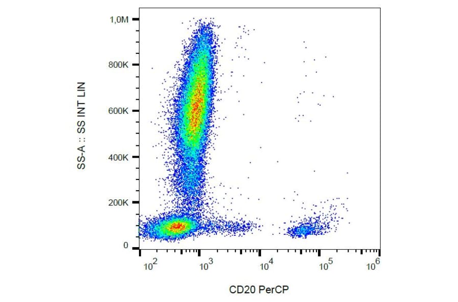 Flow Cytometry - Anti-CD20 Antibody [2H7] (PerCP) (A85692) - Antibodies.com