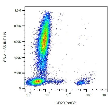 Flow Cytometry - Anti-CD20 Antibody [2H7] (PerCP) (A85692) - Antibodies.com
