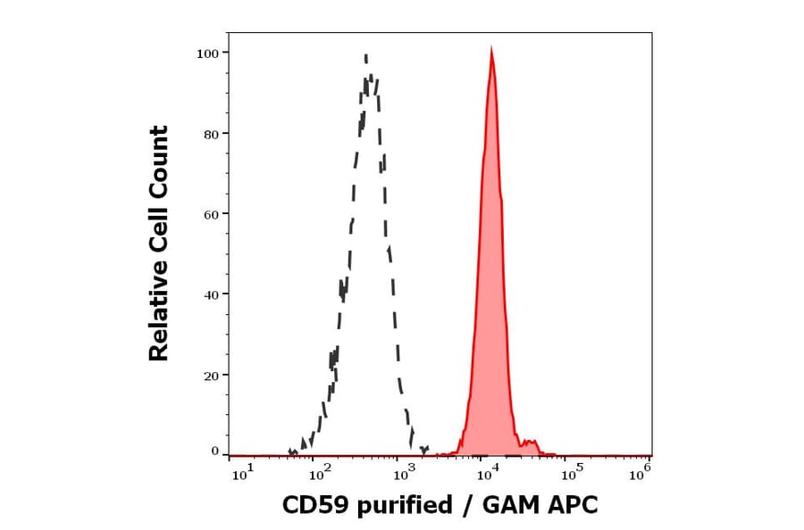 Flow Cytometry - Anti-CD59 Antibody [MEM-43/5] (A85695)