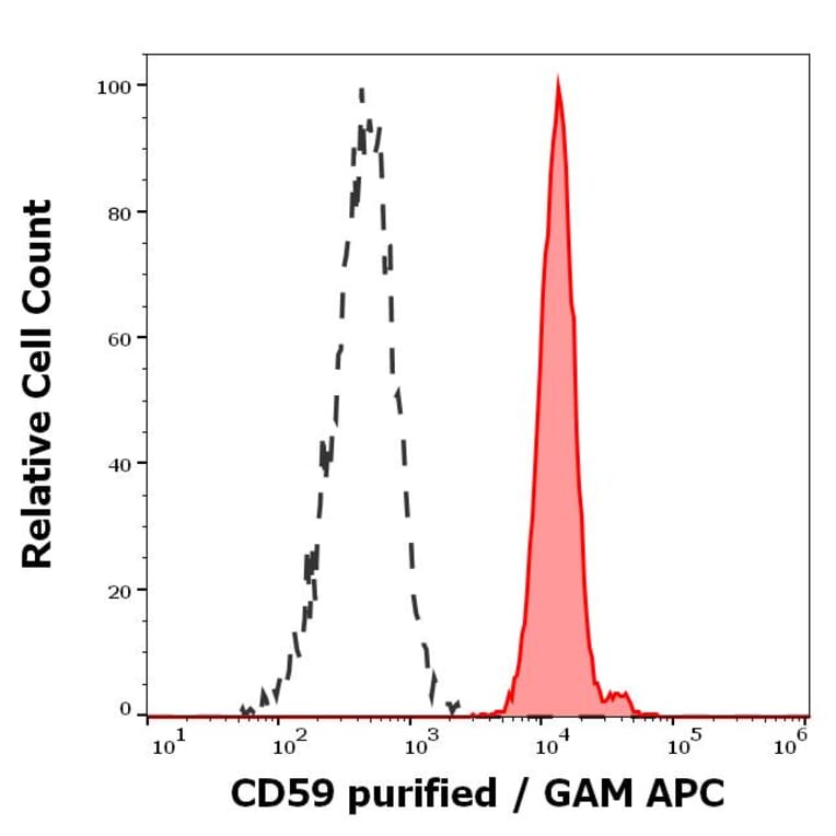 Flow Cytometry - Anti-CD59 Antibody [MEM-43/5] (A85695)