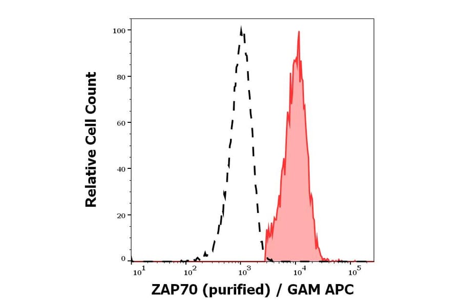 Flow Cytometry - Anti-ZAP70 Antibody [ZAP-03] (A85696)