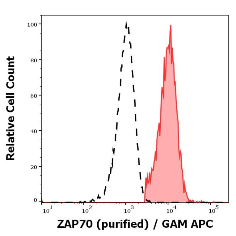 Flow Cytometry - Anti-ZAP70 Antibody [ZAP-03] (A85696)