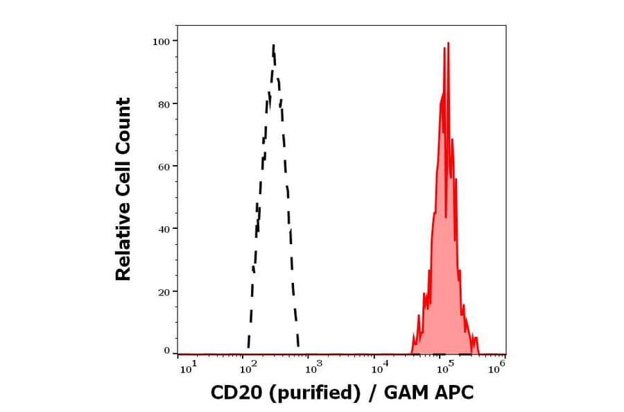 Flow Cytometry - Anti-CD20 Antibody [2H7] (A85697)