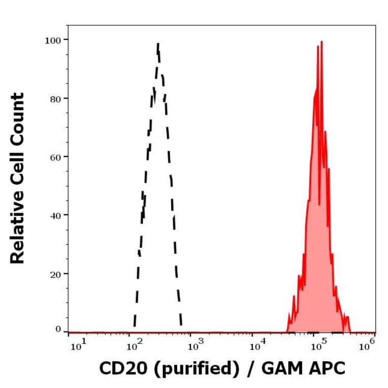 Flow Cytometry - Anti-CD20 Antibody [2H7] (A85697)