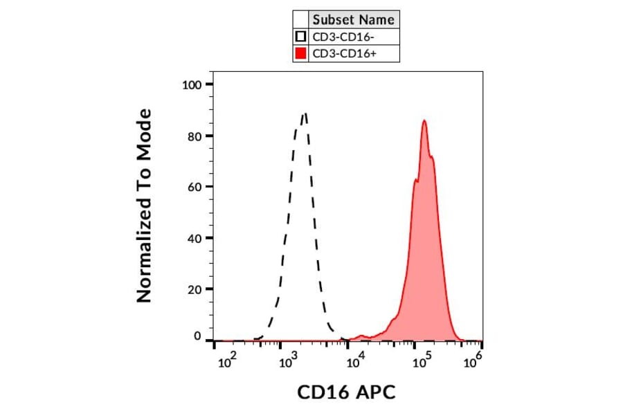 Flow Cytometry - Anti-CD16 Antibody [3G8] (APC) (A85699)
