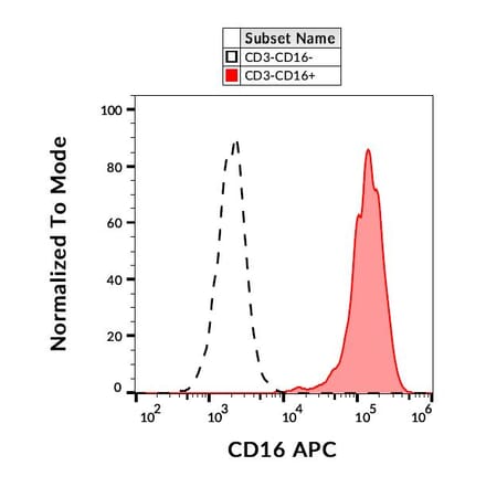 Flow Cytometry - Anti-CD16 Antibody [3G8] (APC) (A85699)
