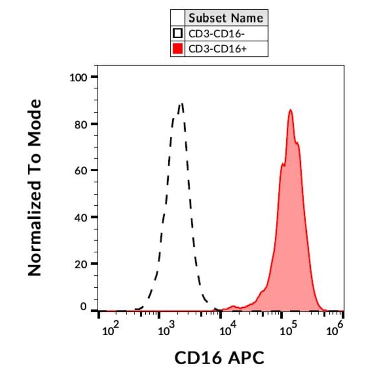 Flow Cytometry - Anti-CD16 Antibody [3G8] (APC) (A85699)