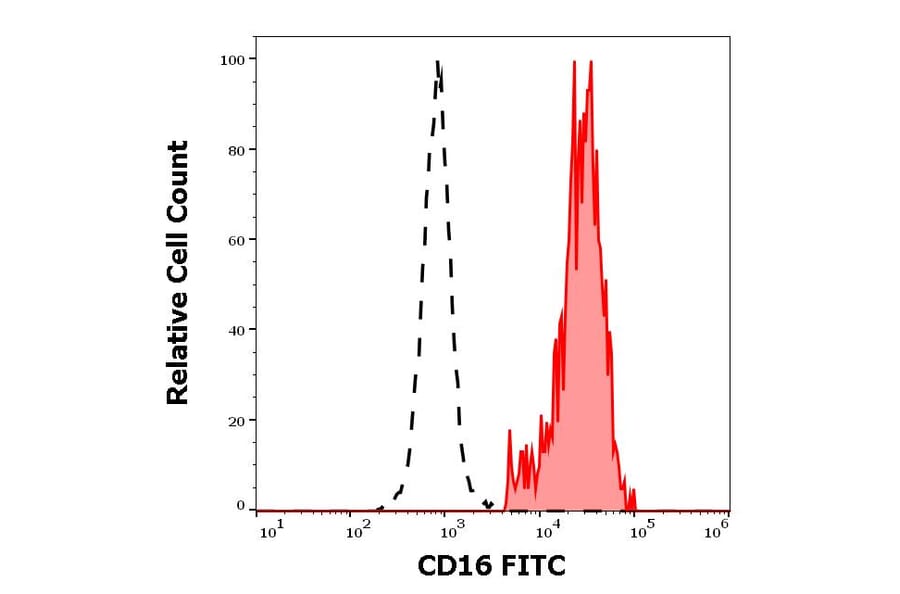 Flow Cytometry - Anti-CD16 Antibody [3G8] (FITC) (A85700)