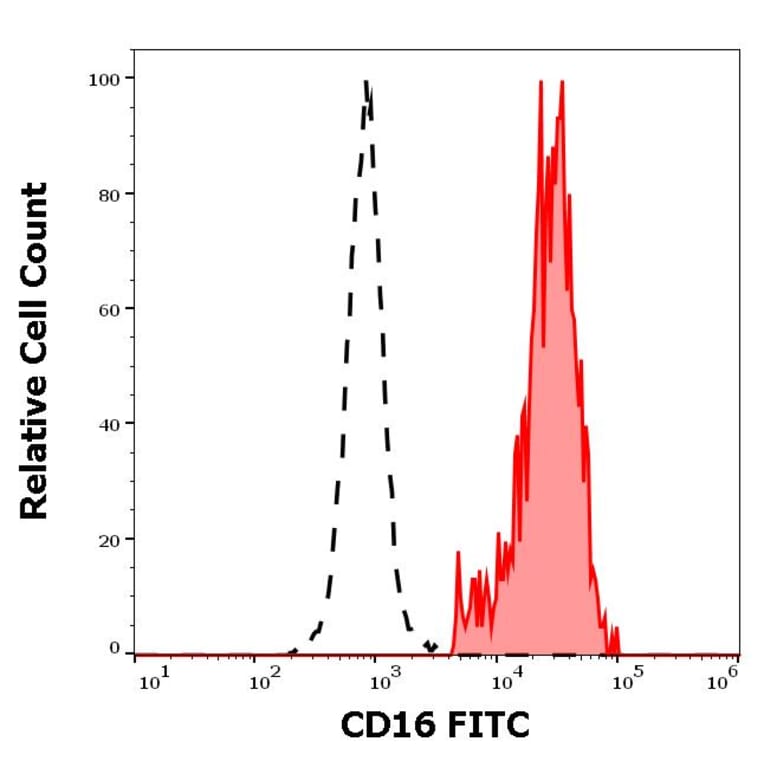 Flow Cytometry - Anti-CD16 Antibody [3G8] (FITC) (A85700)