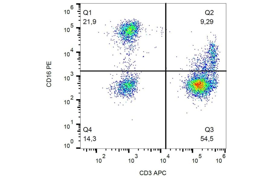 Flow Cytometry - Anti-CD16 Antibody [3G8] (PE) (A85696) - Antibodies.com