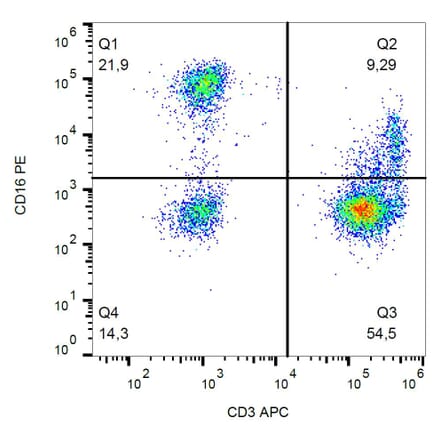 Flow Cytometry - Anti-CD16 Antibody [3G8] (PE) (A85696) - Antibodies.com