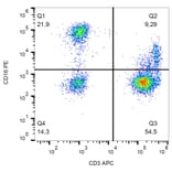 Flow Cytometry - Anti-CD16 Antibody [3G8] (PE) (A85696) - Antibodies.com