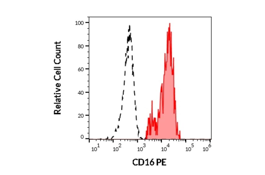 Flow Cytometry - Anti-CD16 Antibody [3G8] (PE) (A85701)