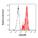 Flow Cytometry - Anti-CD16 Antibody [3G8] (PE) (A85701)