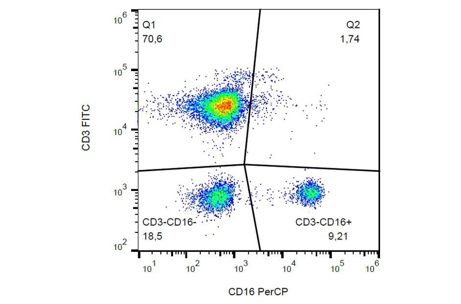 Flow Cytometry - Anti-CD16 Antibody [3G8] (PerCP) (A85702)