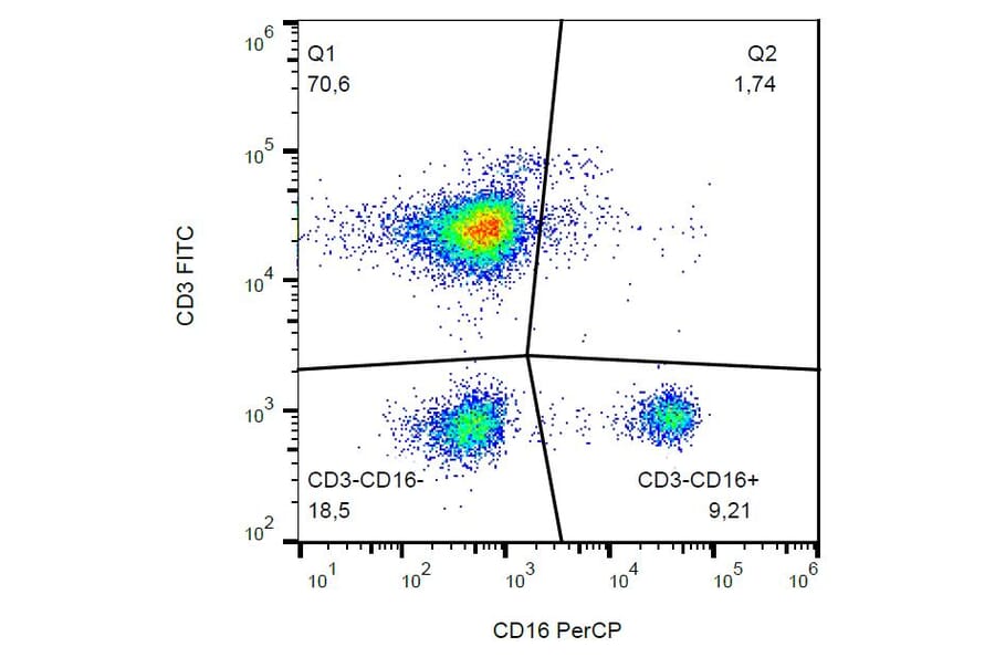 Flow Cytometry - Anti-CD16 Antibody [3G8] (PerCP) (A85701) - Antibodies.com