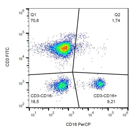 Flow Cytometry - Anti-CD16 Antibody [3G8] (PerCP) (A85701) - Antibodies.com