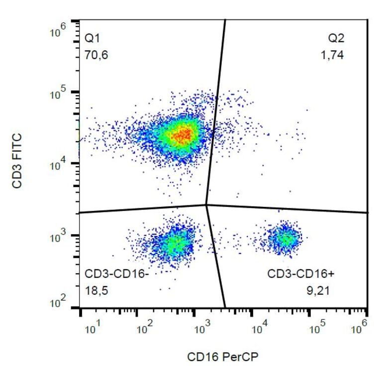 Flow Cytometry - Anti-CD16 Antibody [3G8] (PerCP) (A85701) - Antibodies.com