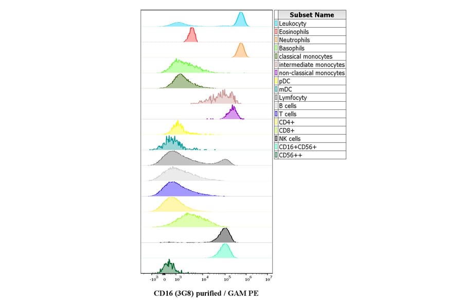 Flow Cytometry - Anti-CD16 Antibody [3G8] (A85703)