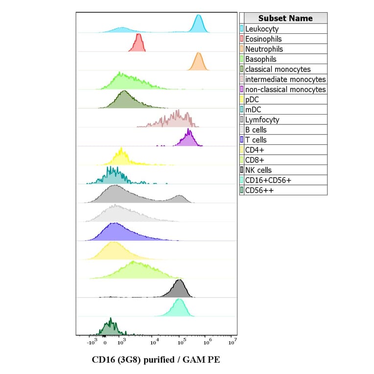 Flow Cytometry - Anti-CD16 Antibody [3G8] (A85703)