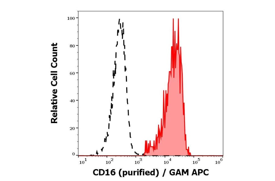 Flow Cytometry - Anti-CD16 Antibody [3G8] (A85703)