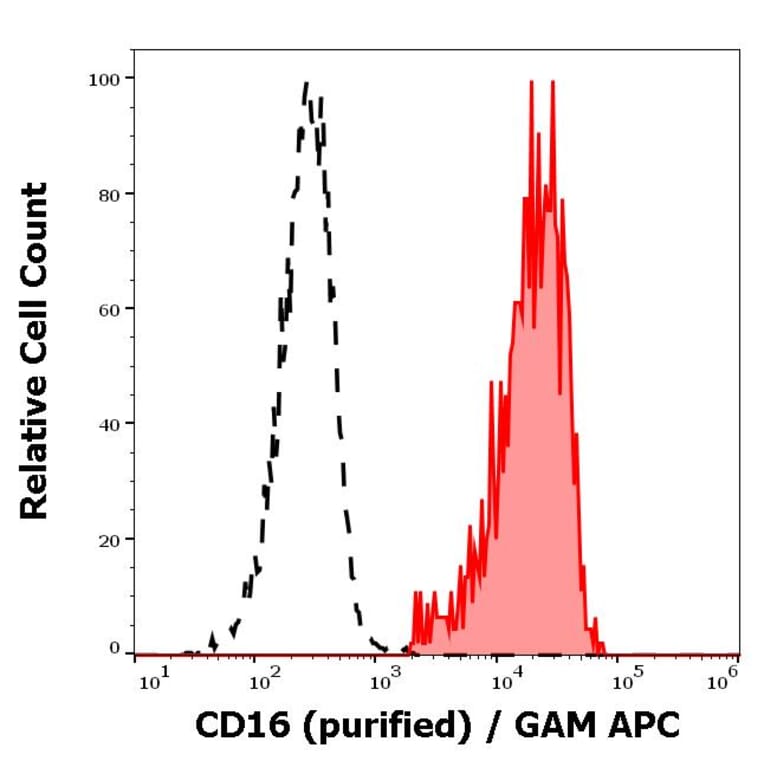 Flow Cytometry - Anti-CD16 Antibody [3G8] (A85703)