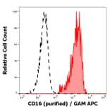 Flow Cytometry - Anti-CD16 Antibody [3G8] (A85703)