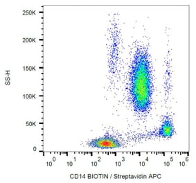 Flow Cytometry - Anti-CD14 Antibody [MEM-18] (Biotin) (A85704) - Antibodies.com
