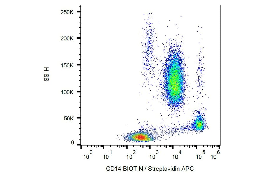 Flow Cytometry - Anti-CD14 Antibody [MEM-18] (Biotin) (A85704) - Antibodies.com