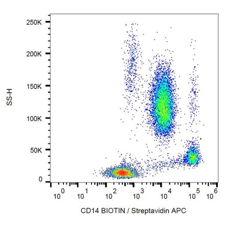 Flow Cytometry - Anti-CD14 Antibody [MEM-18] (Biotin) (A85704) - Antibodies.com