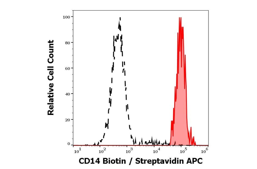 Flow Cytometry - Anti-CD14 Antibody [MEM-18] (Biotin) (A85706)
