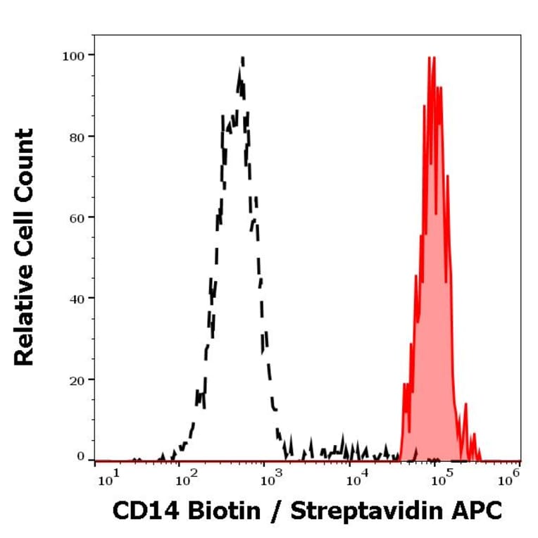 Flow Cytometry - Anti-CD14 Antibody [MEM-18] (Biotin) (A85706)