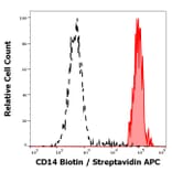 Flow Cytometry - Anti-CD14 Antibody [MEM-18] (Biotin) (A85706)