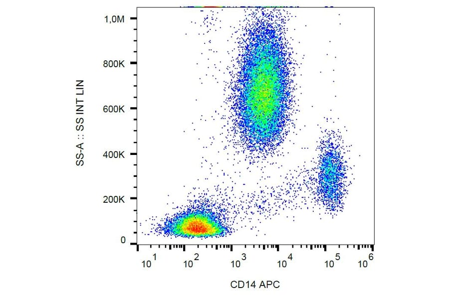 Flow Cytometry - Anti-CD14 Antibody [MEM-18] (APC) (A85707)