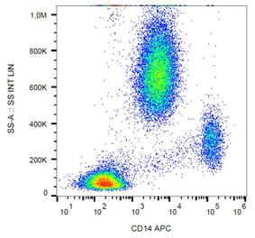 Flow Cytometry - Anti-CD14 Antibody [MEM-18] (APC) (A85706) - Antibodies.com