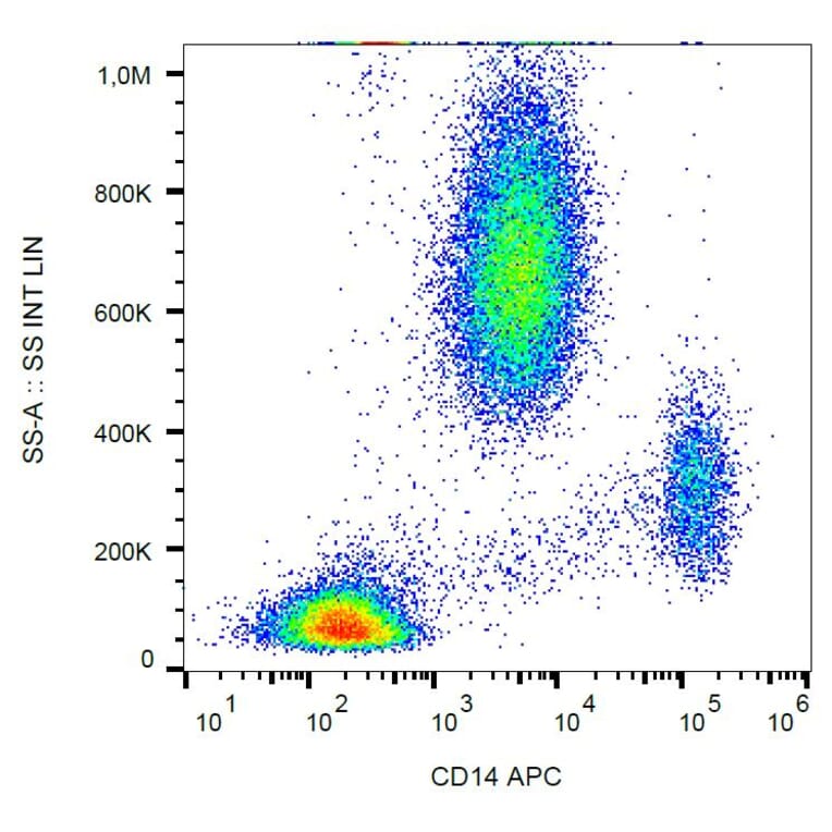 Flow Cytometry - Anti-CD14 Antibody [MEM-18] (APC) (A85706) - Antibodies.com