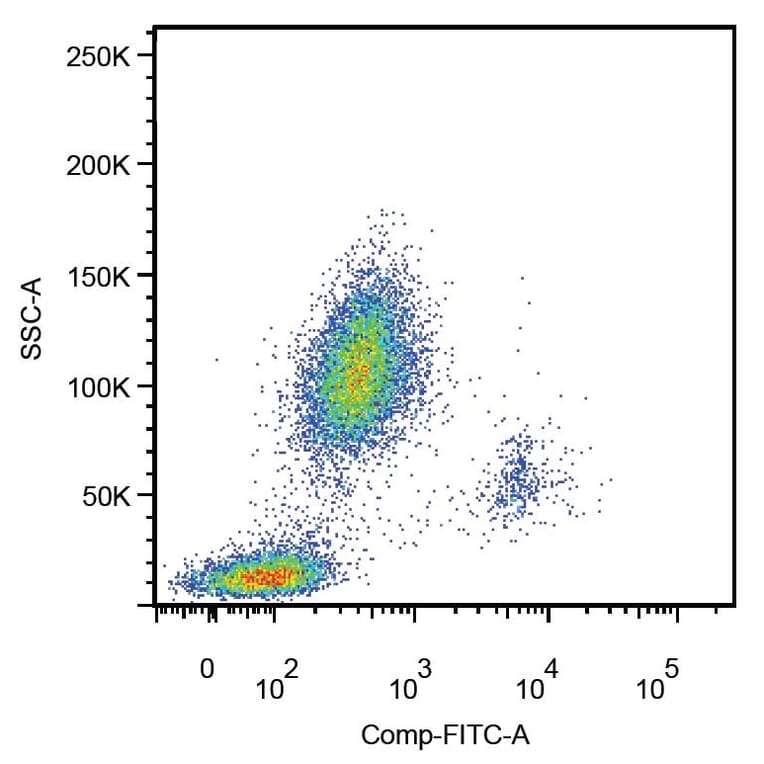 Flow Cytometry - Anti-CD14 Antibody [MEM-18] (FITC) (A85707) - Antibodies.com