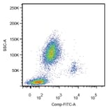 Flow Cytometry - Anti-CD14 Antibody [MEM-18] (FITC) (A85707) - Antibodies.com
